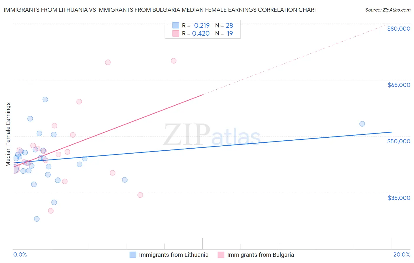 Immigrants from Lithuania vs Immigrants from Bulgaria Median Female Earnings