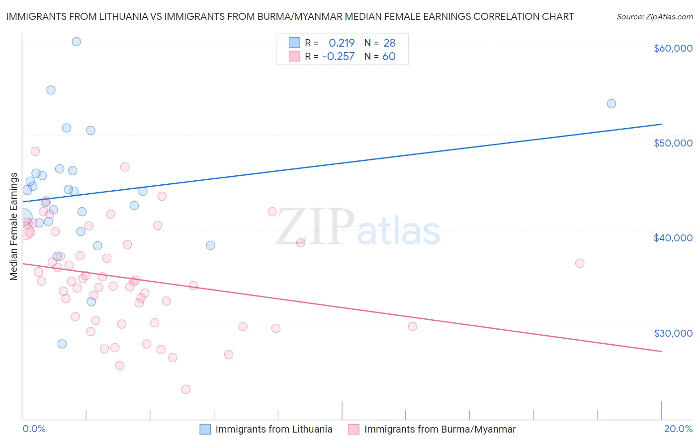 Immigrants from Lithuania vs Immigrants from Burma/Myanmar Median Female Earnings
