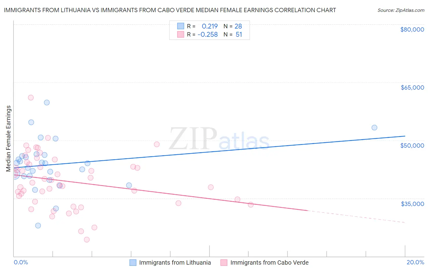 Immigrants from Lithuania vs Immigrants from Cabo Verde Median Female Earnings