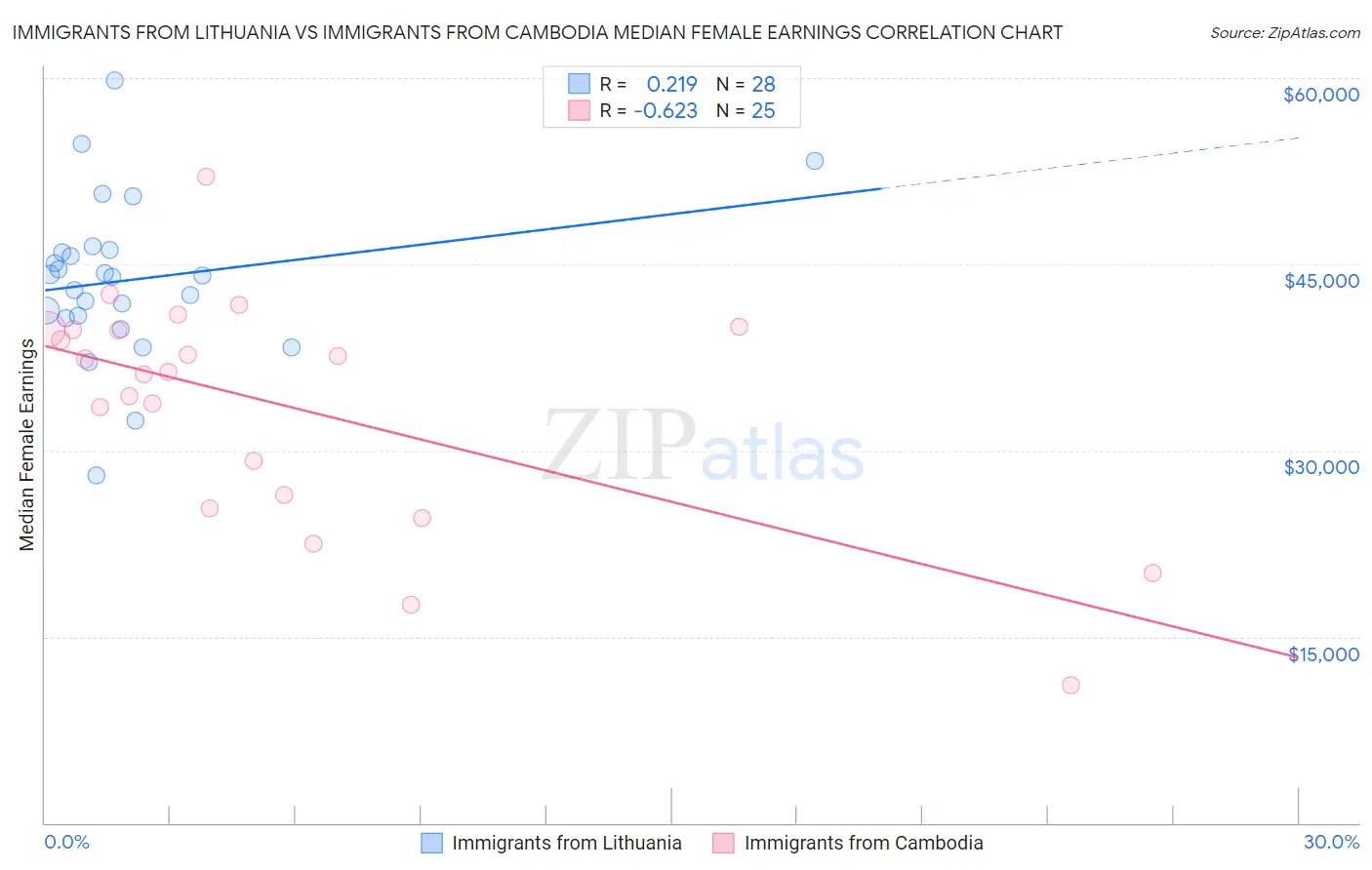 Immigrants from Lithuania vs Immigrants from Cambodia Median Female Earnings