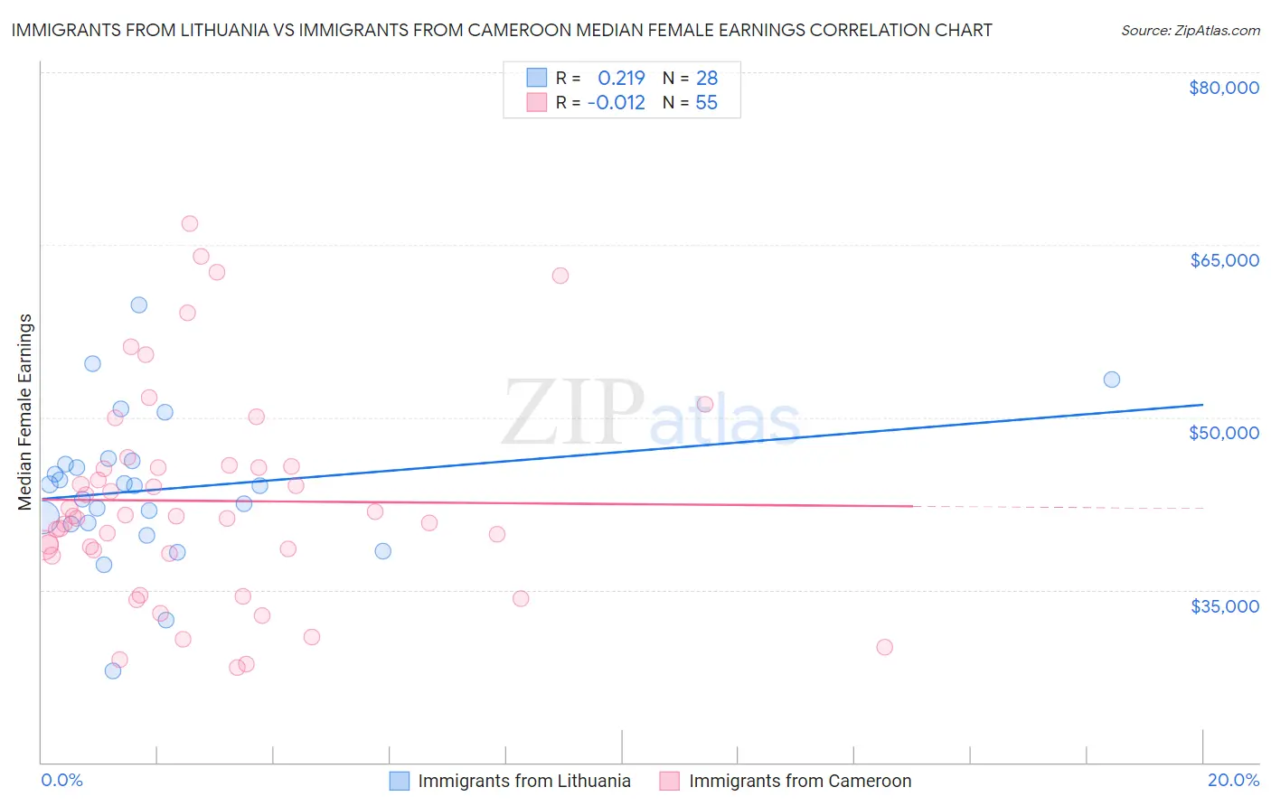 Immigrants from Lithuania vs Immigrants from Cameroon Median Female Earnings