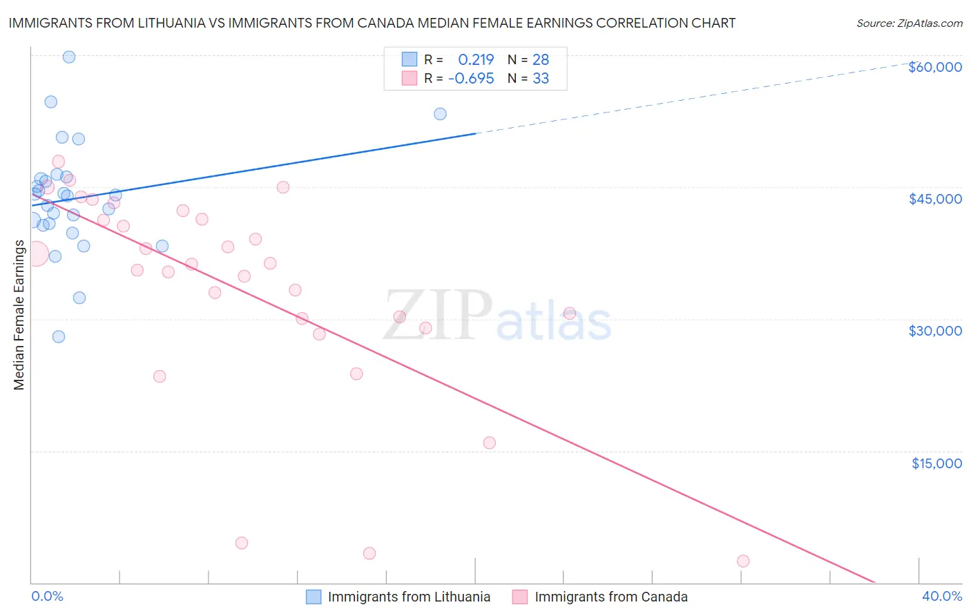 Immigrants from Lithuania vs Immigrants from Canada Median Female Earnings