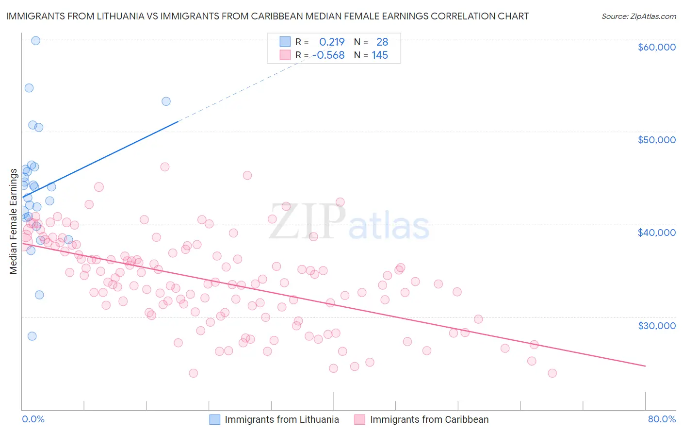 Immigrants from Lithuania vs Immigrants from Caribbean Median Female Earnings