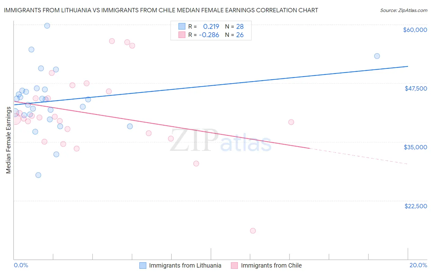Immigrants from Lithuania vs Immigrants from Chile Median Female Earnings