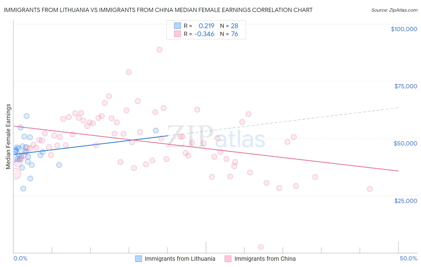 Immigrants from Lithuania vs Immigrants from China Median Female Earnings