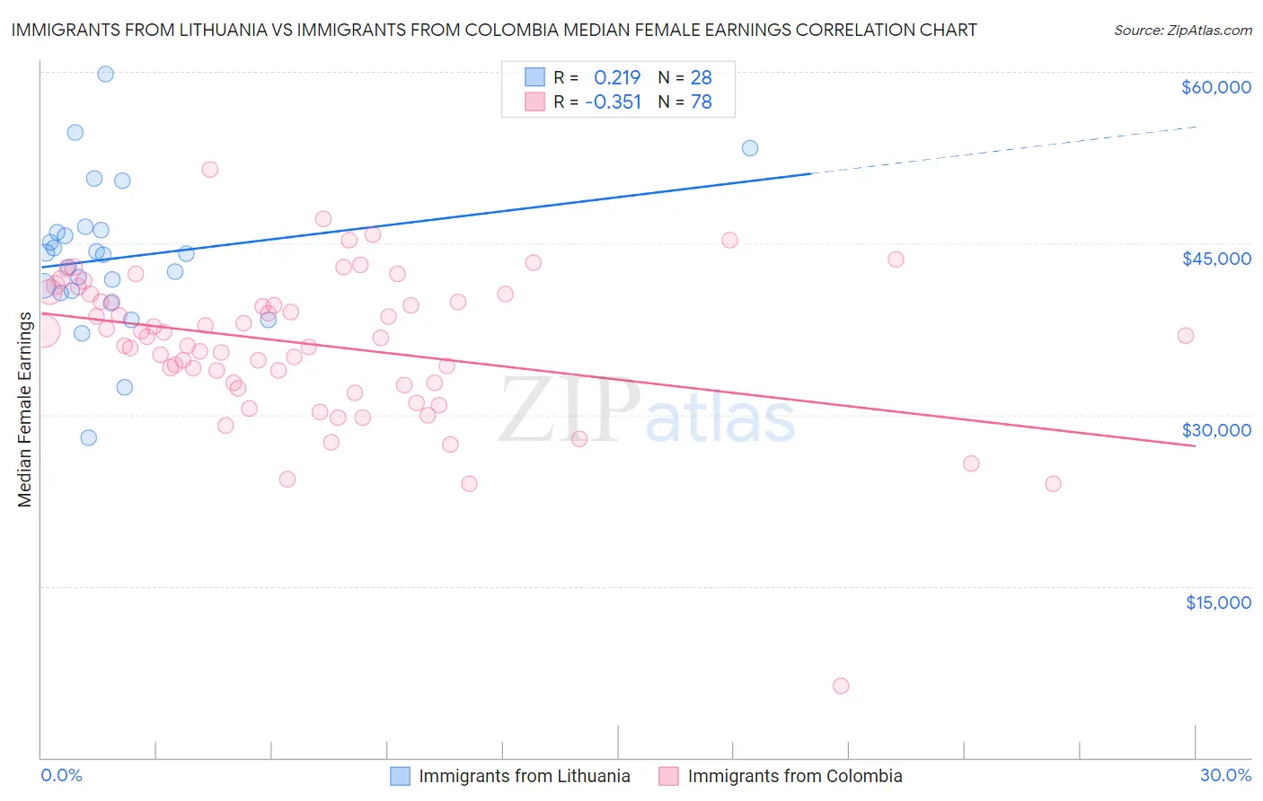 Immigrants from Lithuania vs Immigrants from Colombia Median Female Earnings
