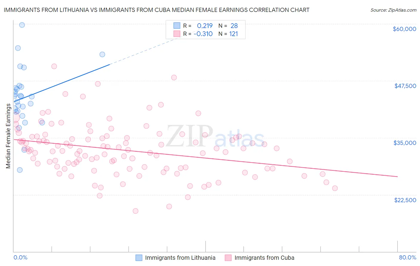 Immigrants from Lithuania vs Immigrants from Cuba Median Female Earnings