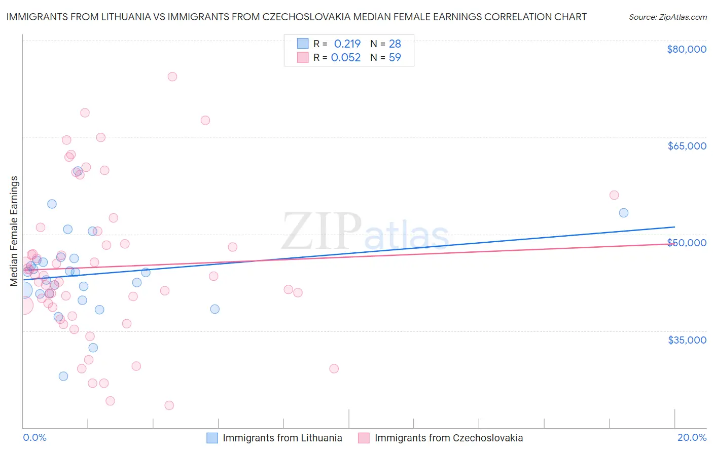 Immigrants from Lithuania vs Immigrants from Czechoslovakia Median Female Earnings