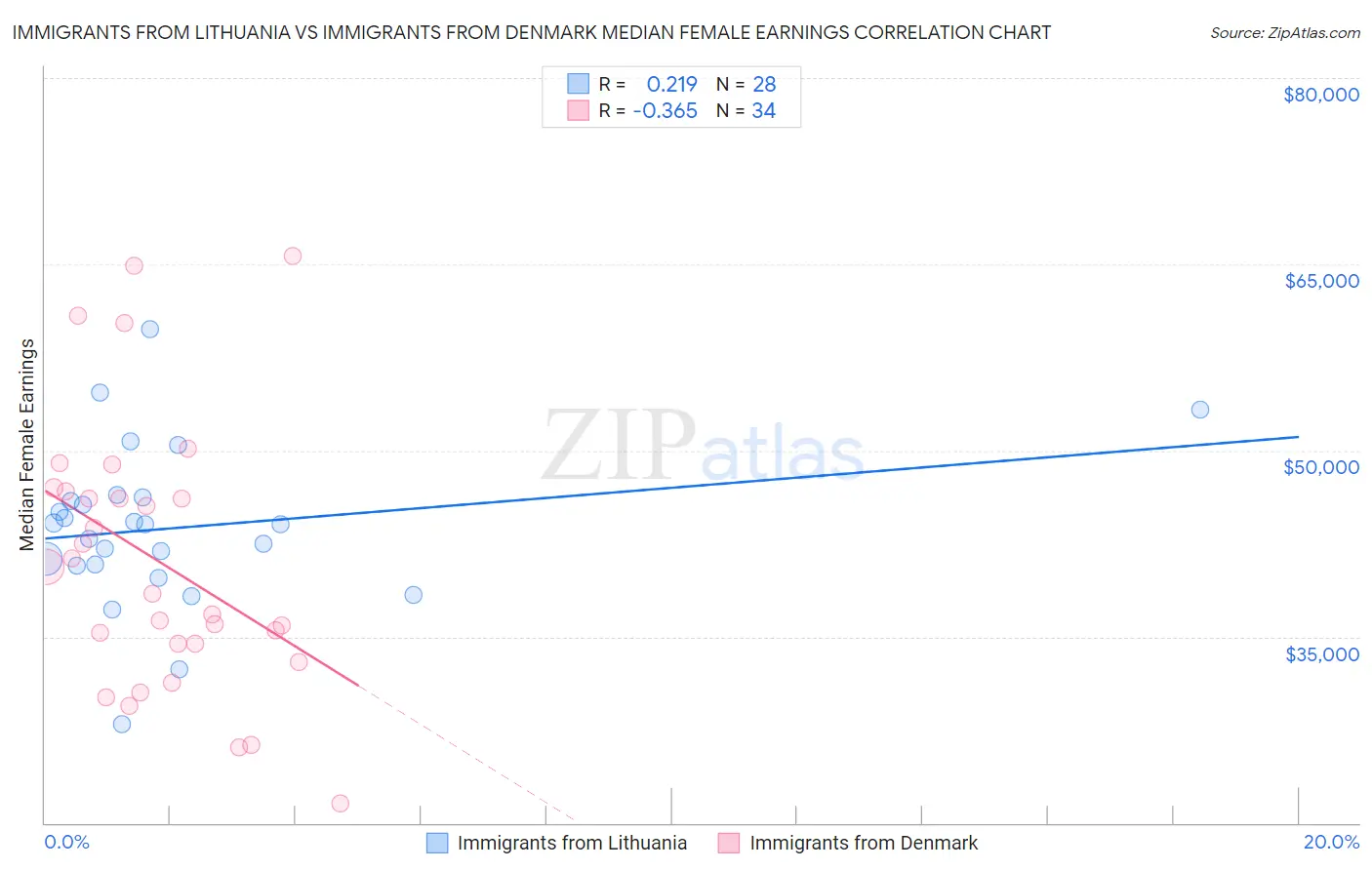 Immigrants from Lithuania vs Immigrants from Denmark Median Female Earnings