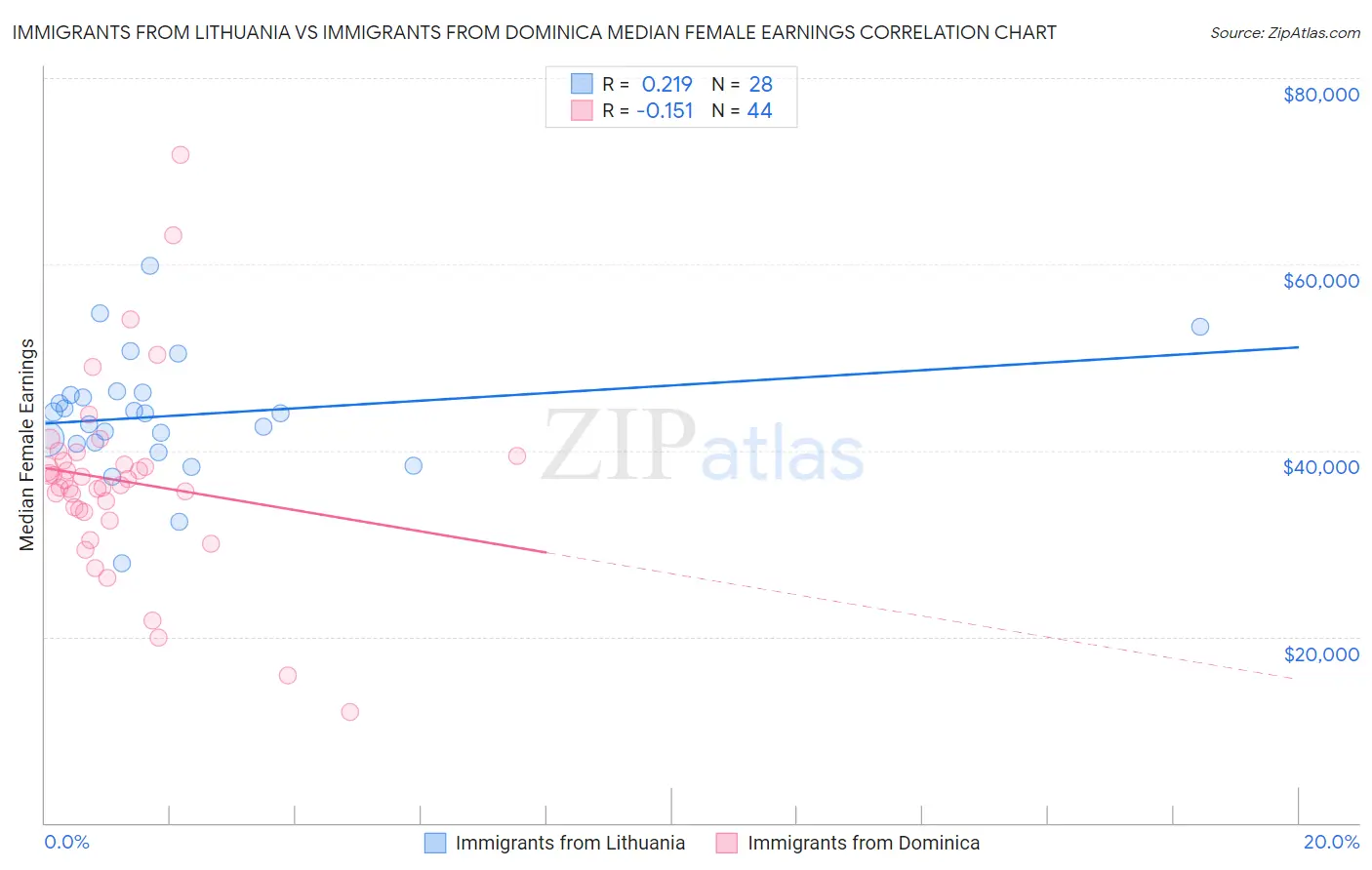 Immigrants from Lithuania vs Immigrants from Dominica Median Female Earnings