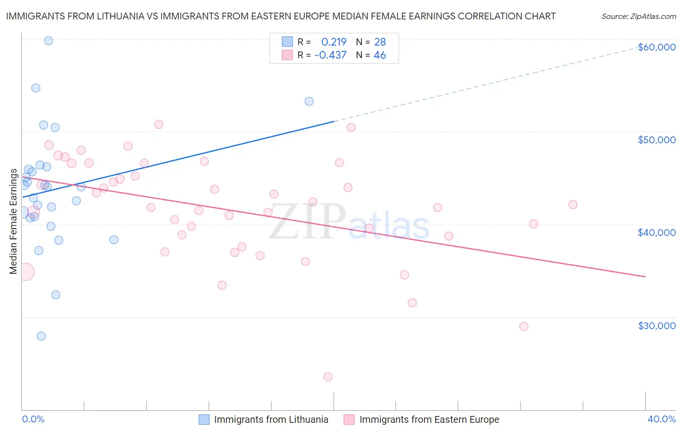 Immigrants from Lithuania vs Immigrants from Eastern Europe Median Female Earnings