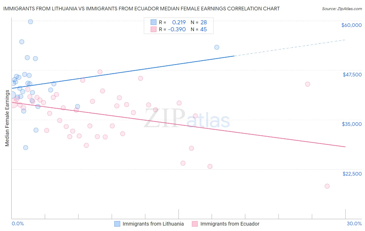 Immigrants from Lithuania vs Immigrants from Ecuador Median Female Earnings