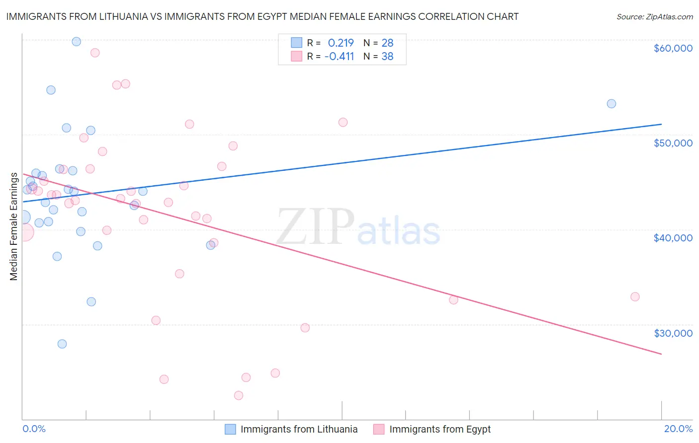 Immigrants from Lithuania vs Immigrants from Egypt Median Female Earnings