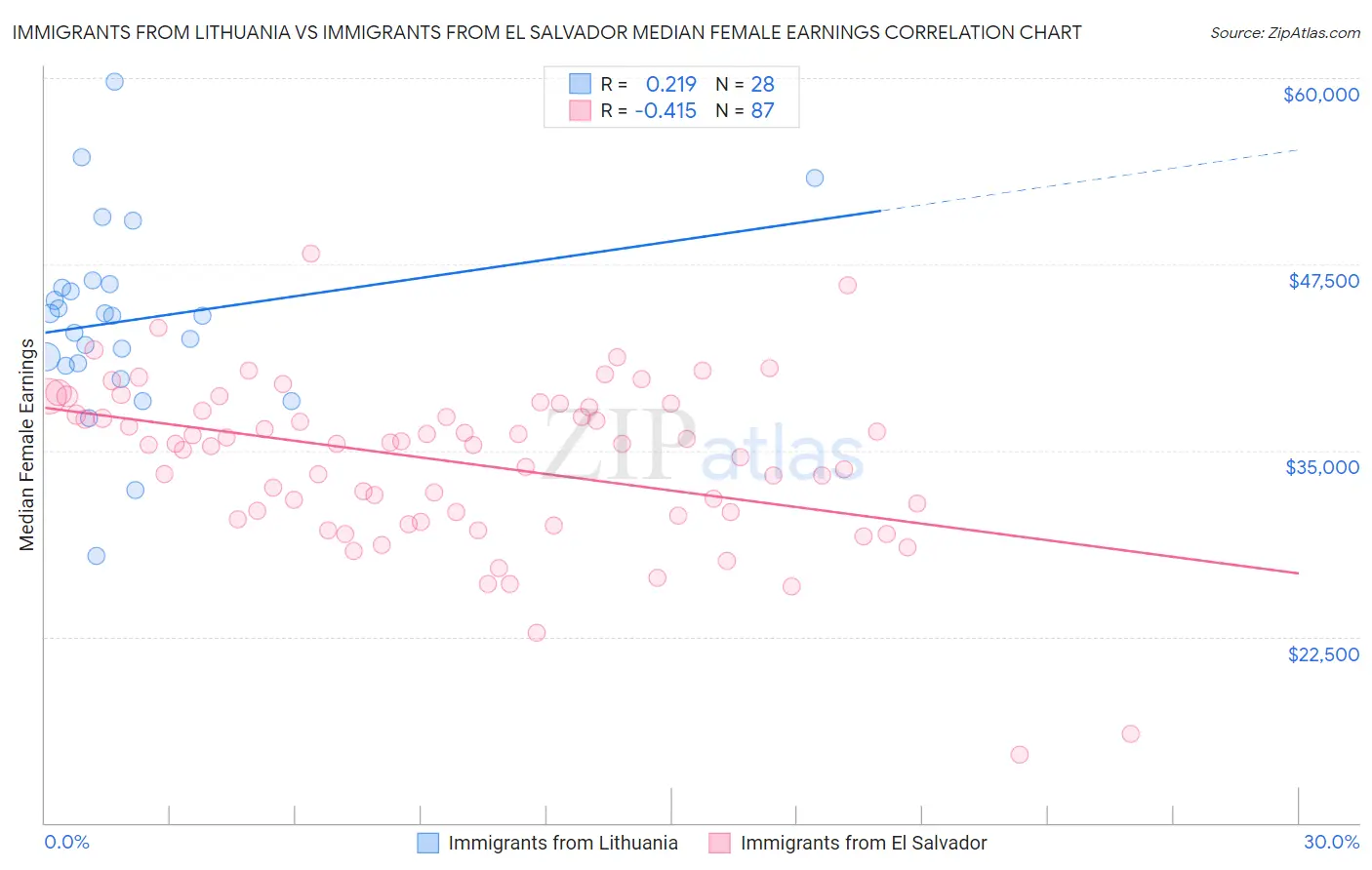 Immigrants from Lithuania vs Immigrants from El Salvador Median Female Earnings
