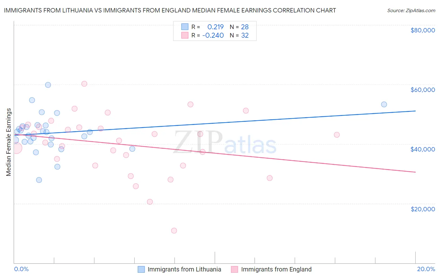 Immigrants from Lithuania vs Immigrants from England Median Female Earnings