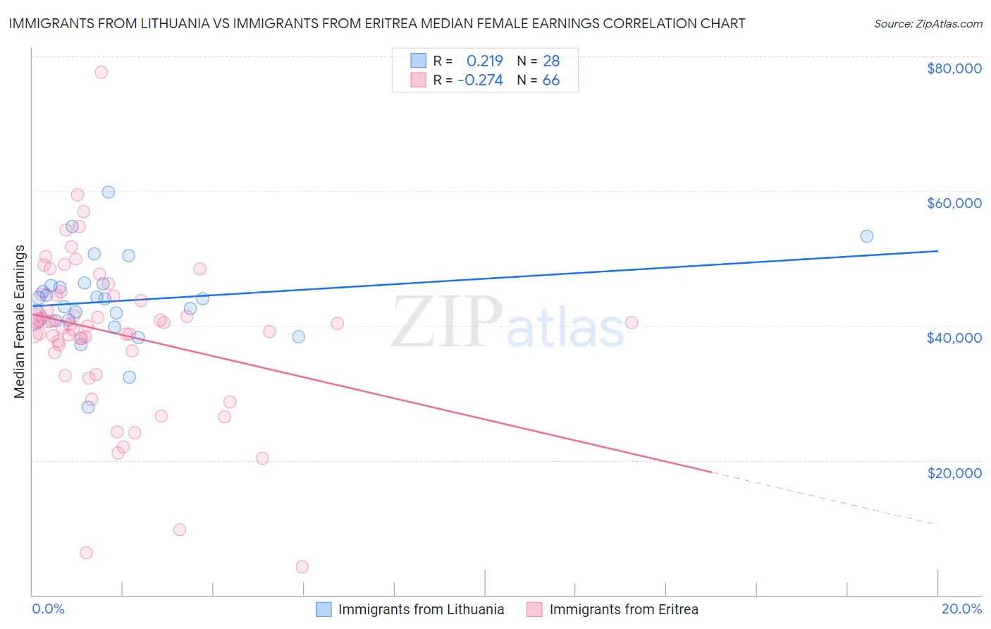 Immigrants from Lithuania vs Immigrants from Eritrea Median Female Earnings