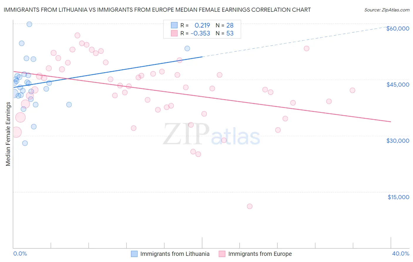Immigrants from Lithuania vs Immigrants from Europe Median Female Earnings
