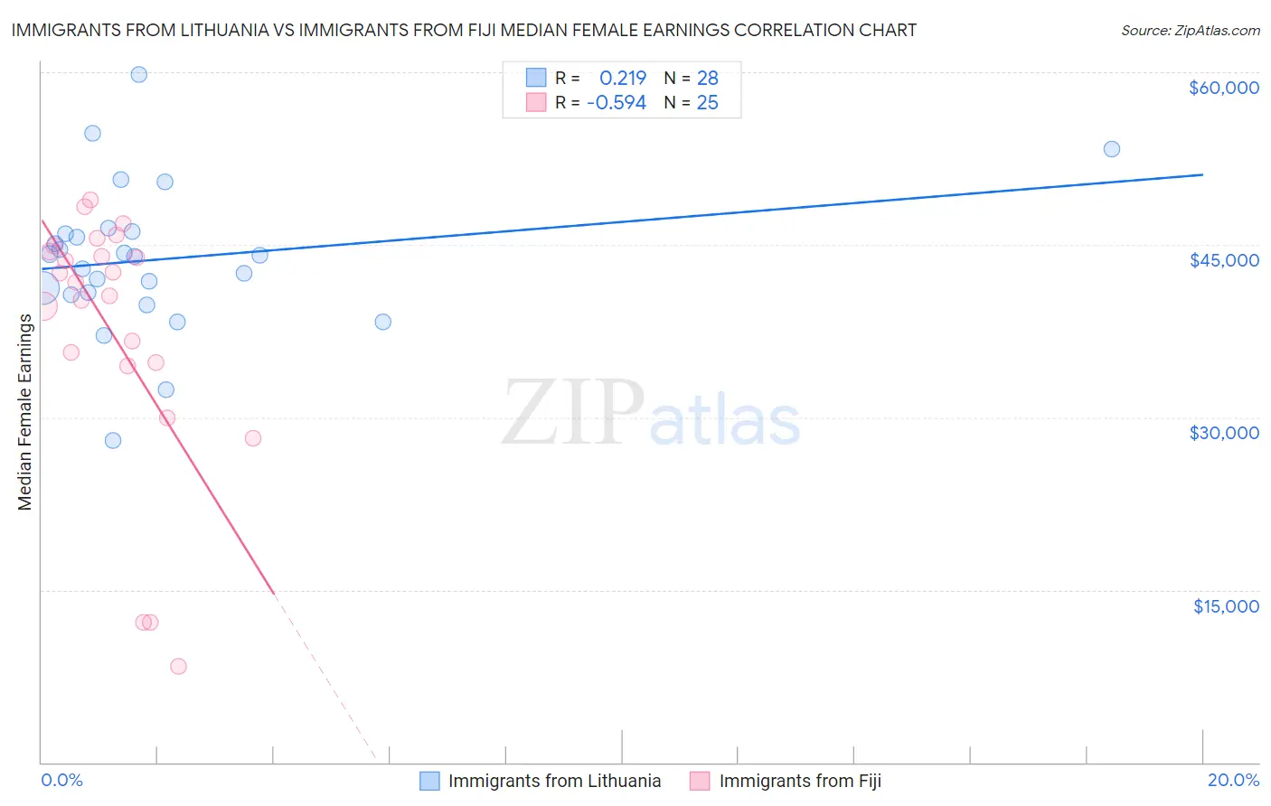 Immigrants from Lithuania vs Immigrants from Fiji Median Female Earnings