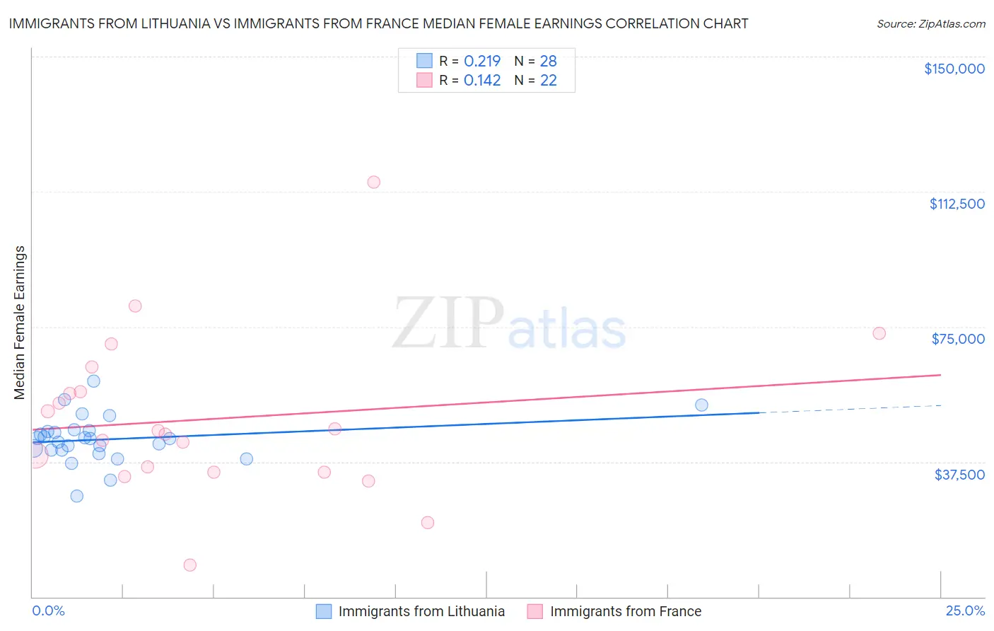 Immigrants from Lithuania vs Immigrants from France Median Female Earnings