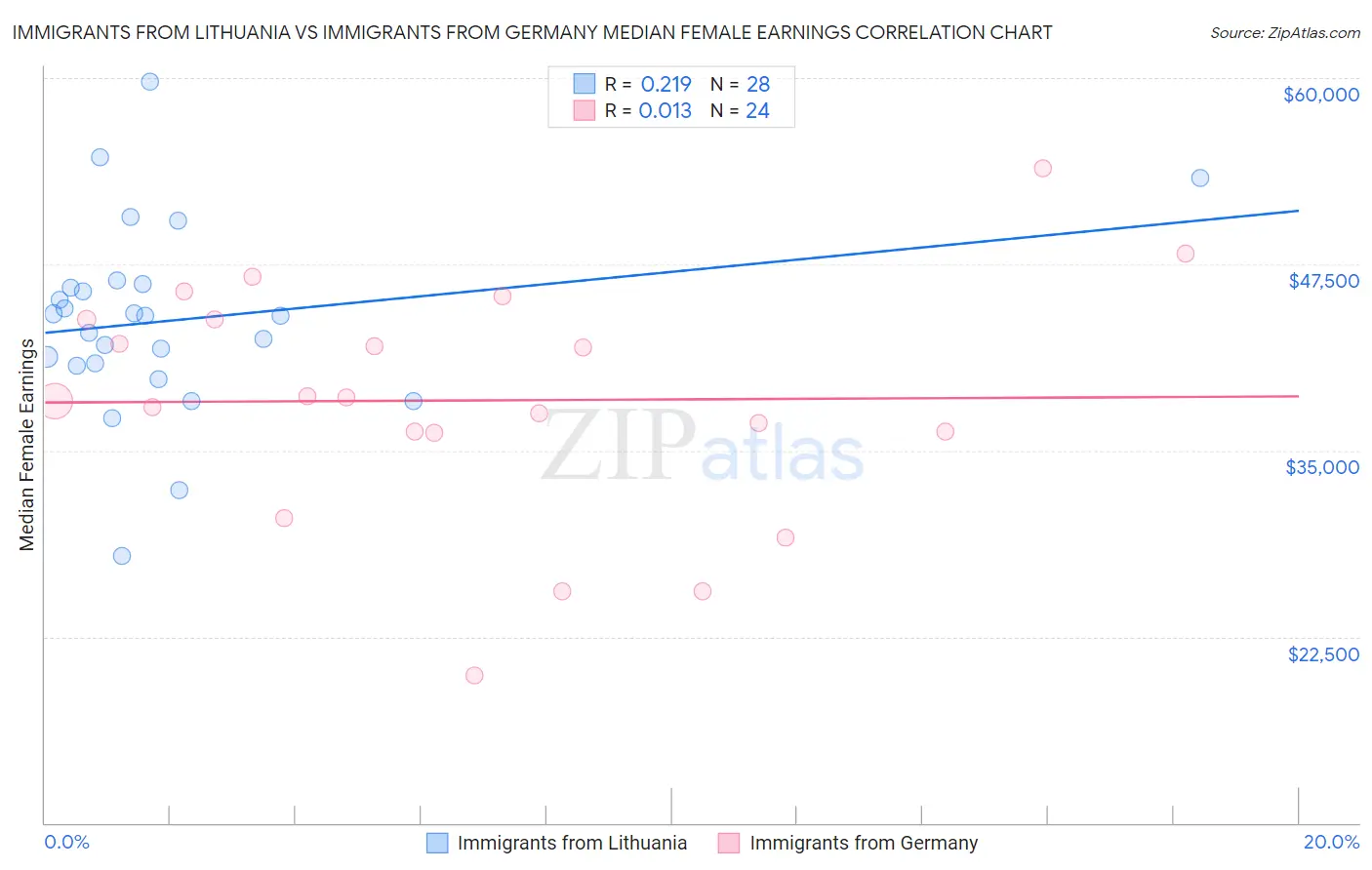 Immigrants from Lithuania vs Immigrants from Germany Median Female Earnings