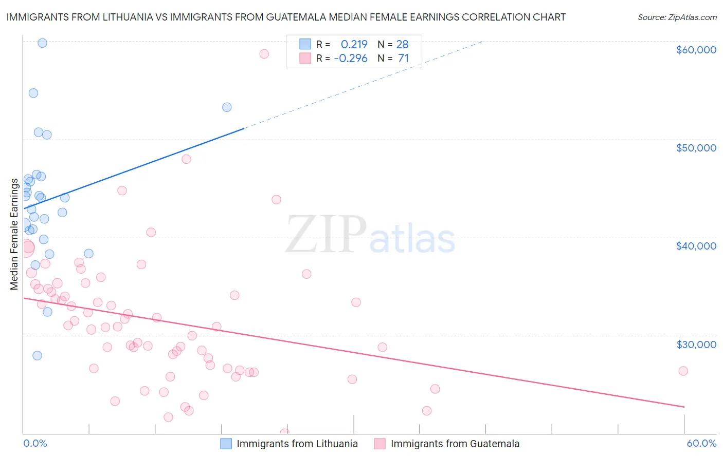 Immigrants from Lithuania vs Immigrants from Guatemala Median Female Earnings