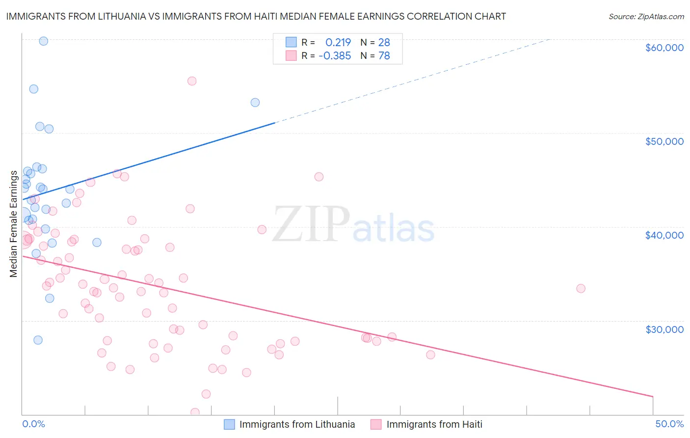 Immigrants from Lithuania vs Immigrants from Haiti Median Female Earnings