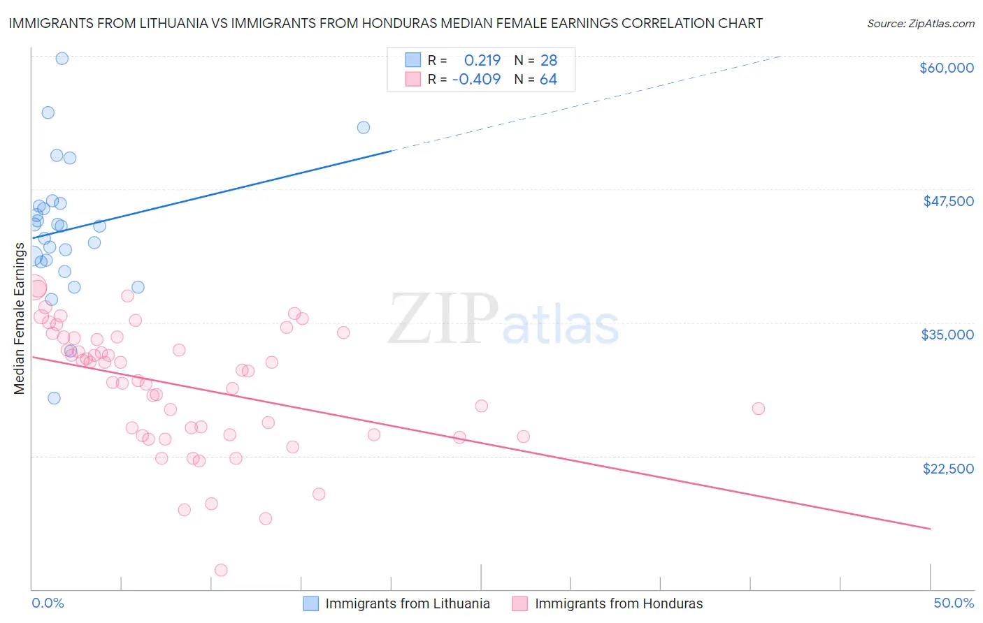Immigrants from Lithuania vs Immigrants from Honduras Median Female Earnings
