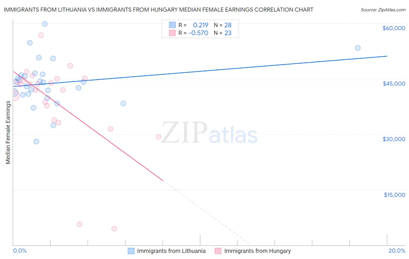 Immigrants from Lithuania vs Immigrants from Hungary Median Female Earnings