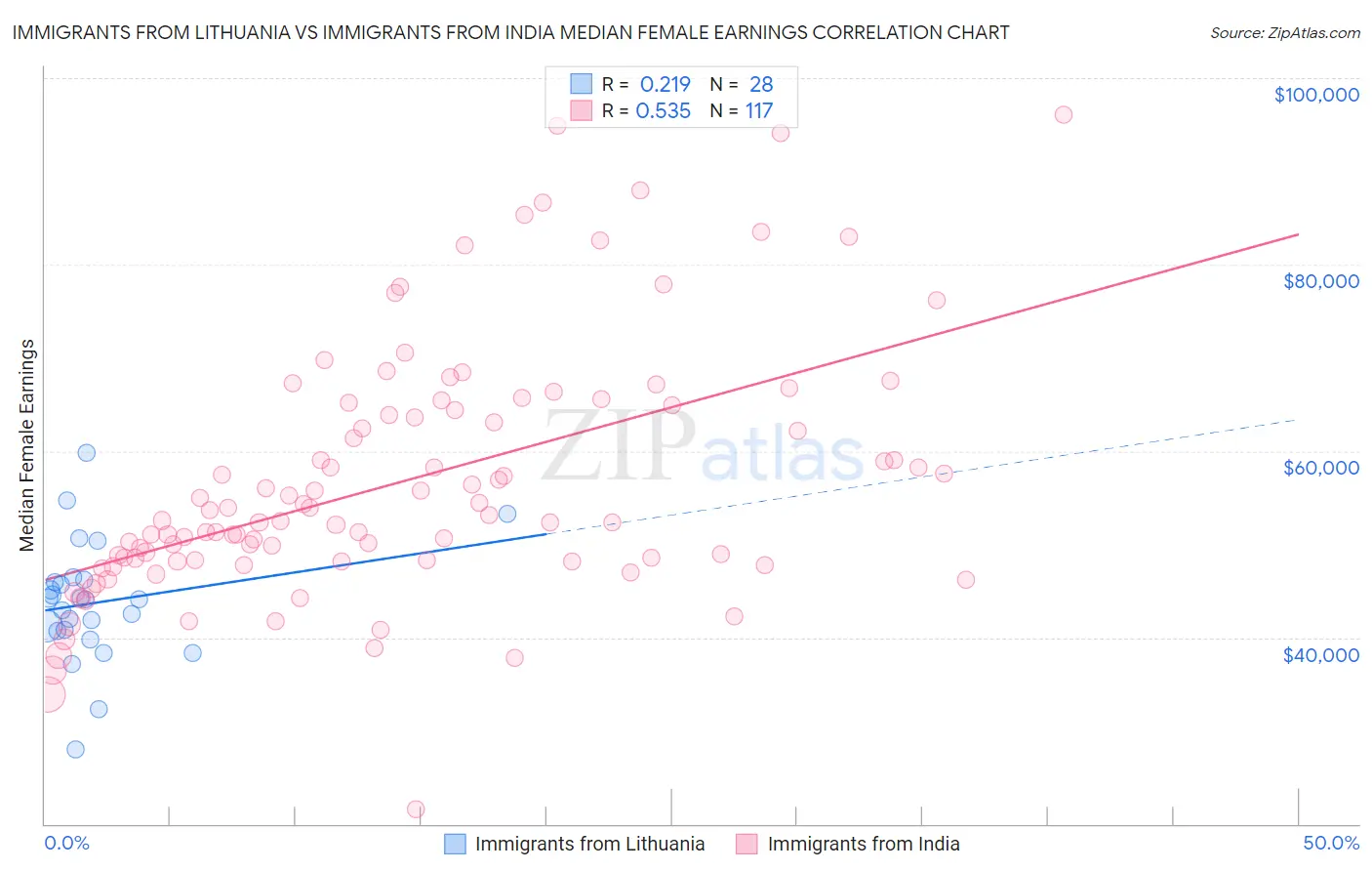Immigrants from Lithuania vs Immigrants from India Median Female Earnings