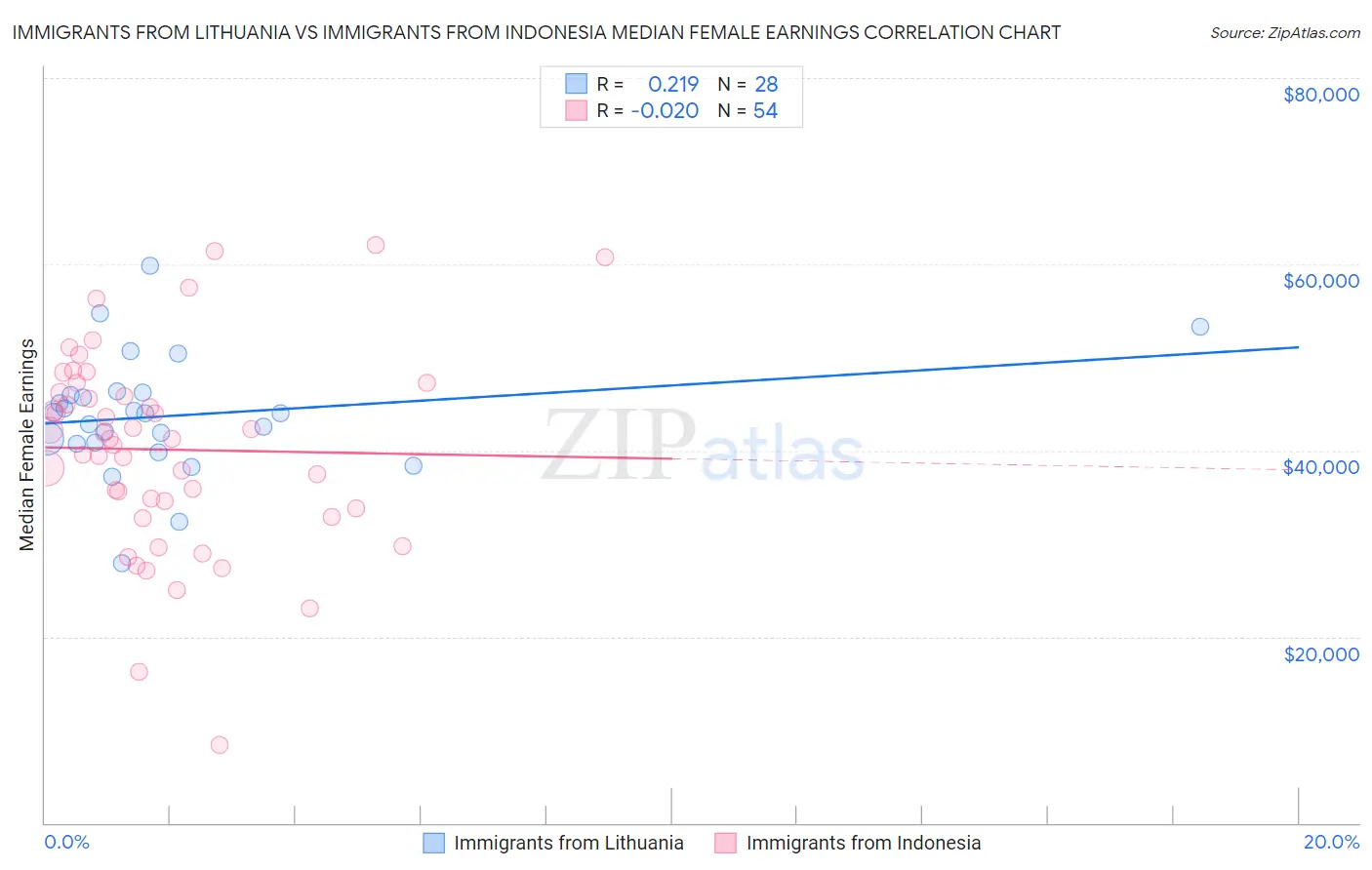 Immigrants from Lithuania vs Immigrants from Indonesia Median Female Earnings