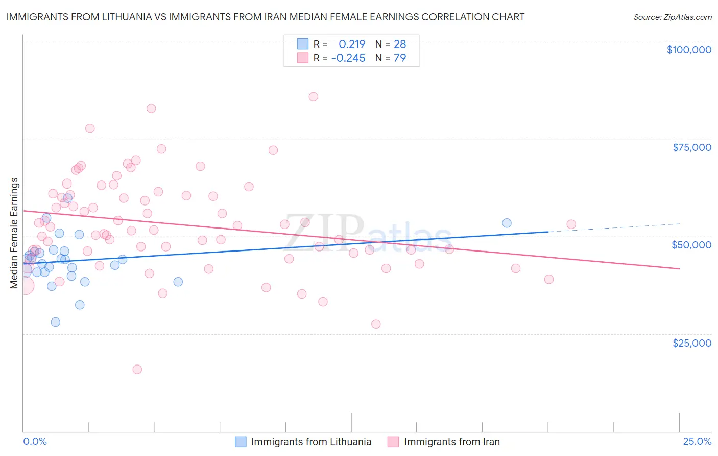 Immigrants from Lithuania vs Immigrants from Iran Median Female Earnings