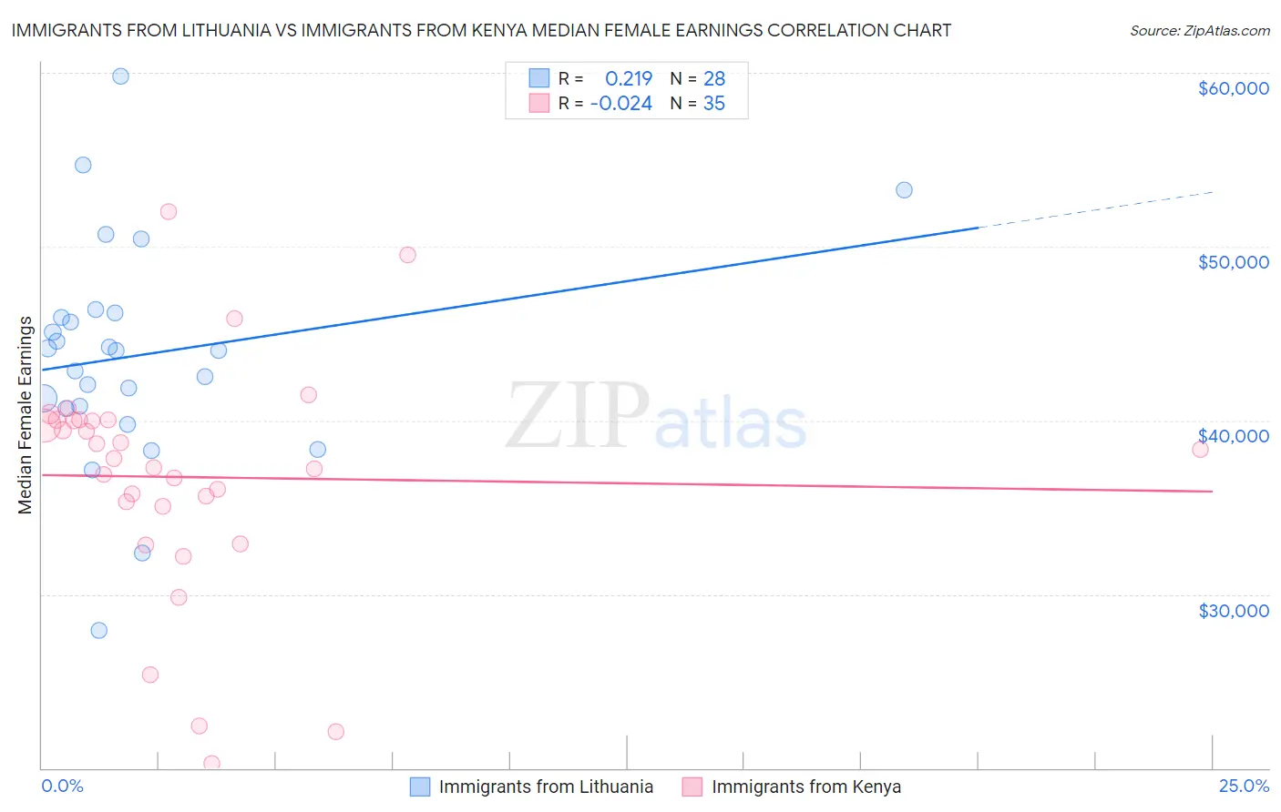 Immigrants from Lithuania vs Immigrants from Kenya Median Female Earnings