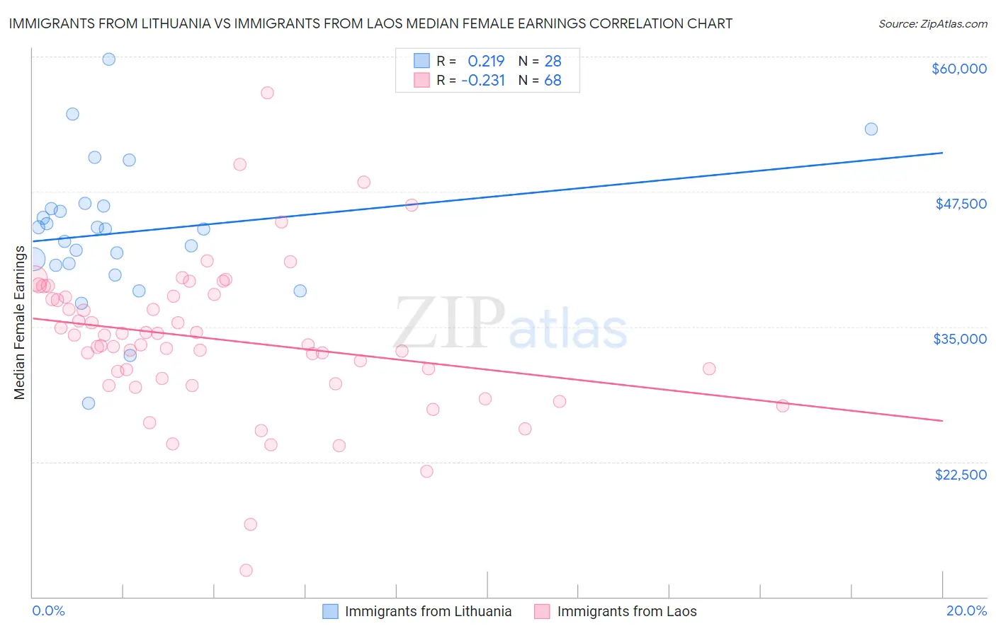 Immigrants from Lithuania vs Immigrants from Laos Median Female Earnings