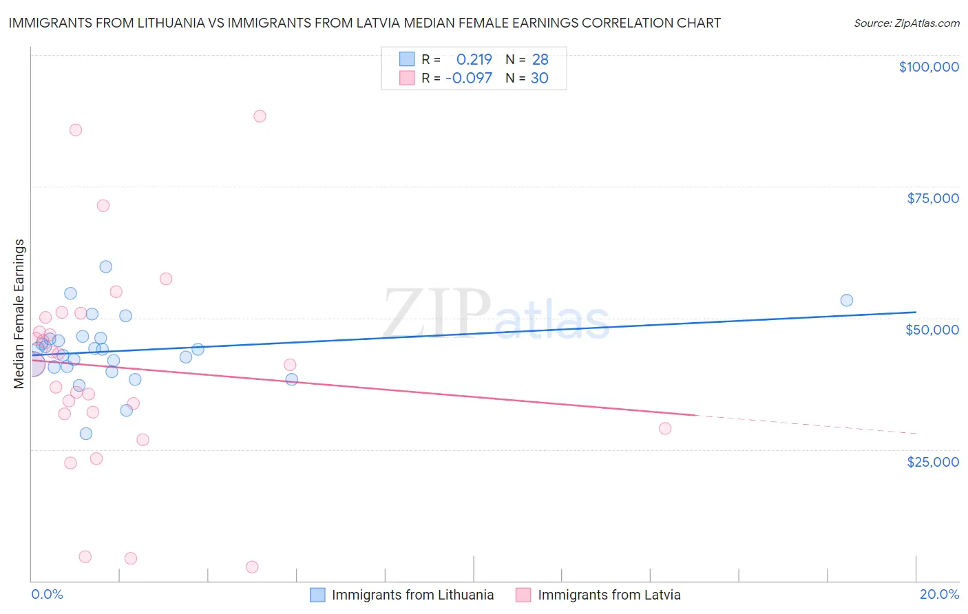 Immigrants from Lithuania vs Immigrants from Latvia Median Female Earnings