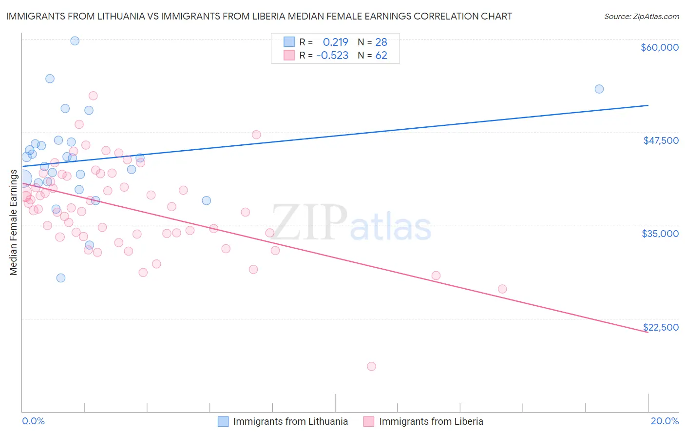 Immigrants from Lithuania vs Immigrants from Liberia Median Female Earnings