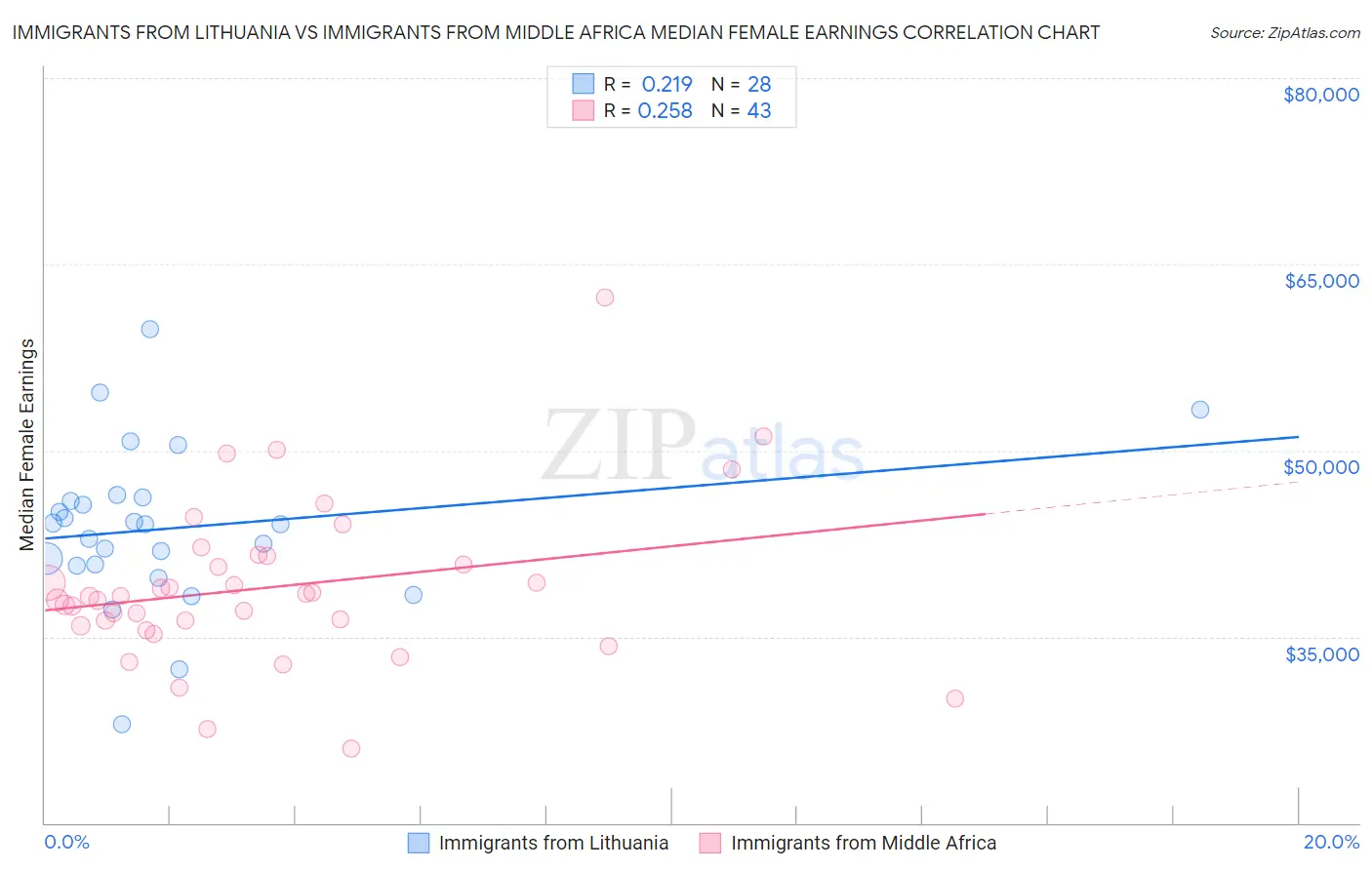 Immigrants from Lithuania vs Immigrants from Middle Africa Median Female Earnings