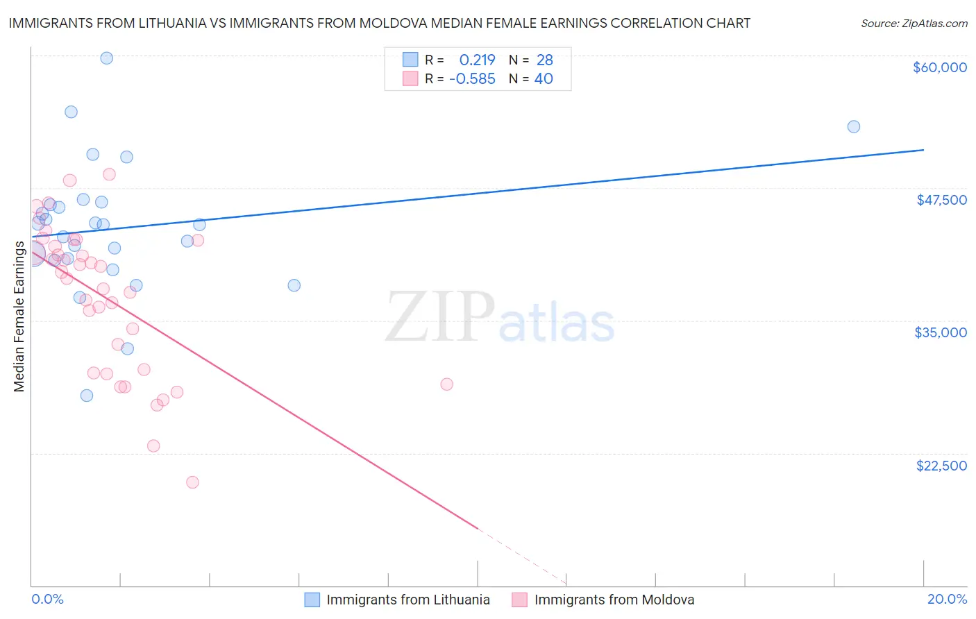 Immigrants from Lithuania vs Immigrants from Moldova Median Female Earnings