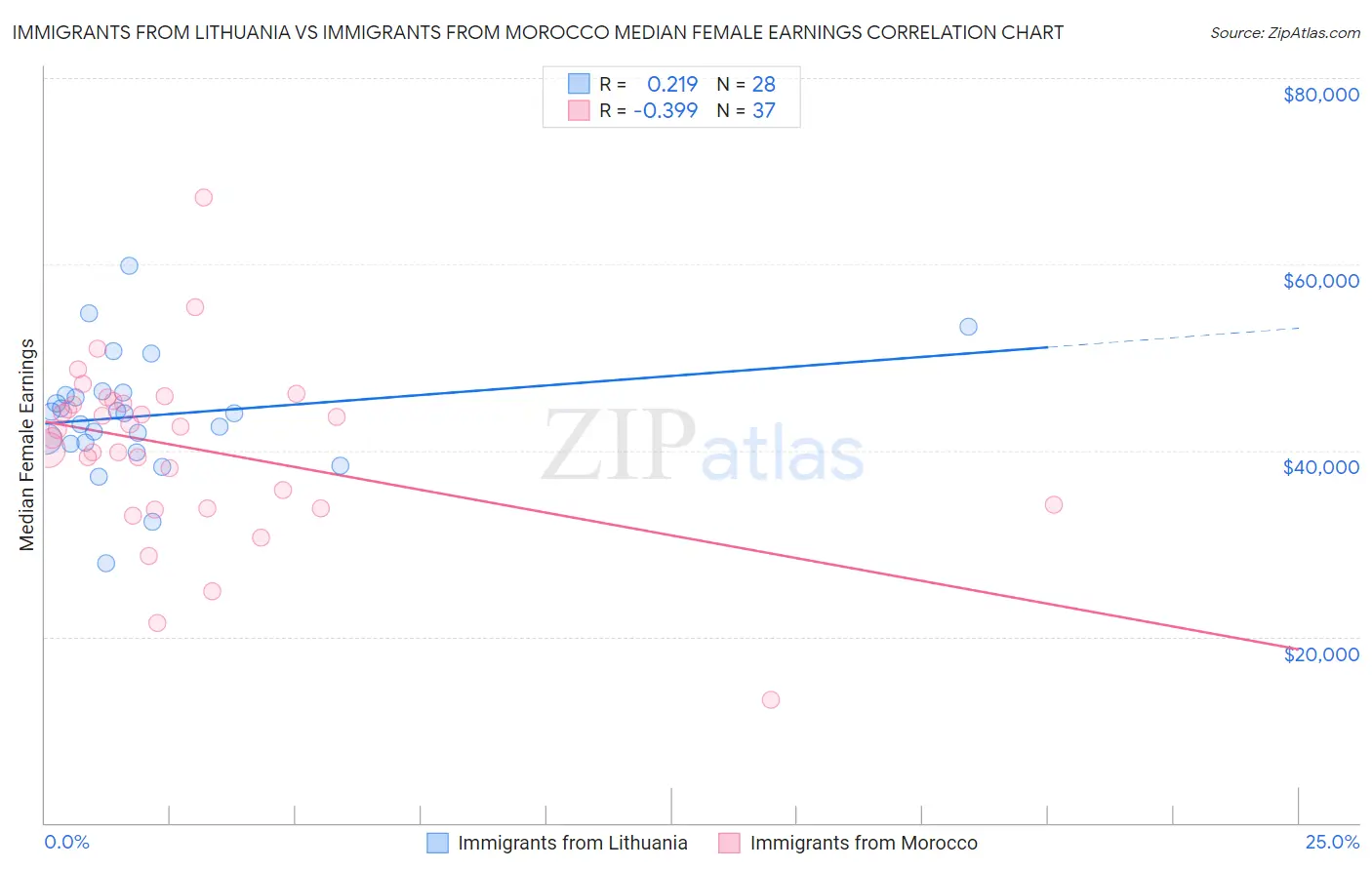 Immigrants from Lithuania vs Immigrants from Morocco Median Female Earnings