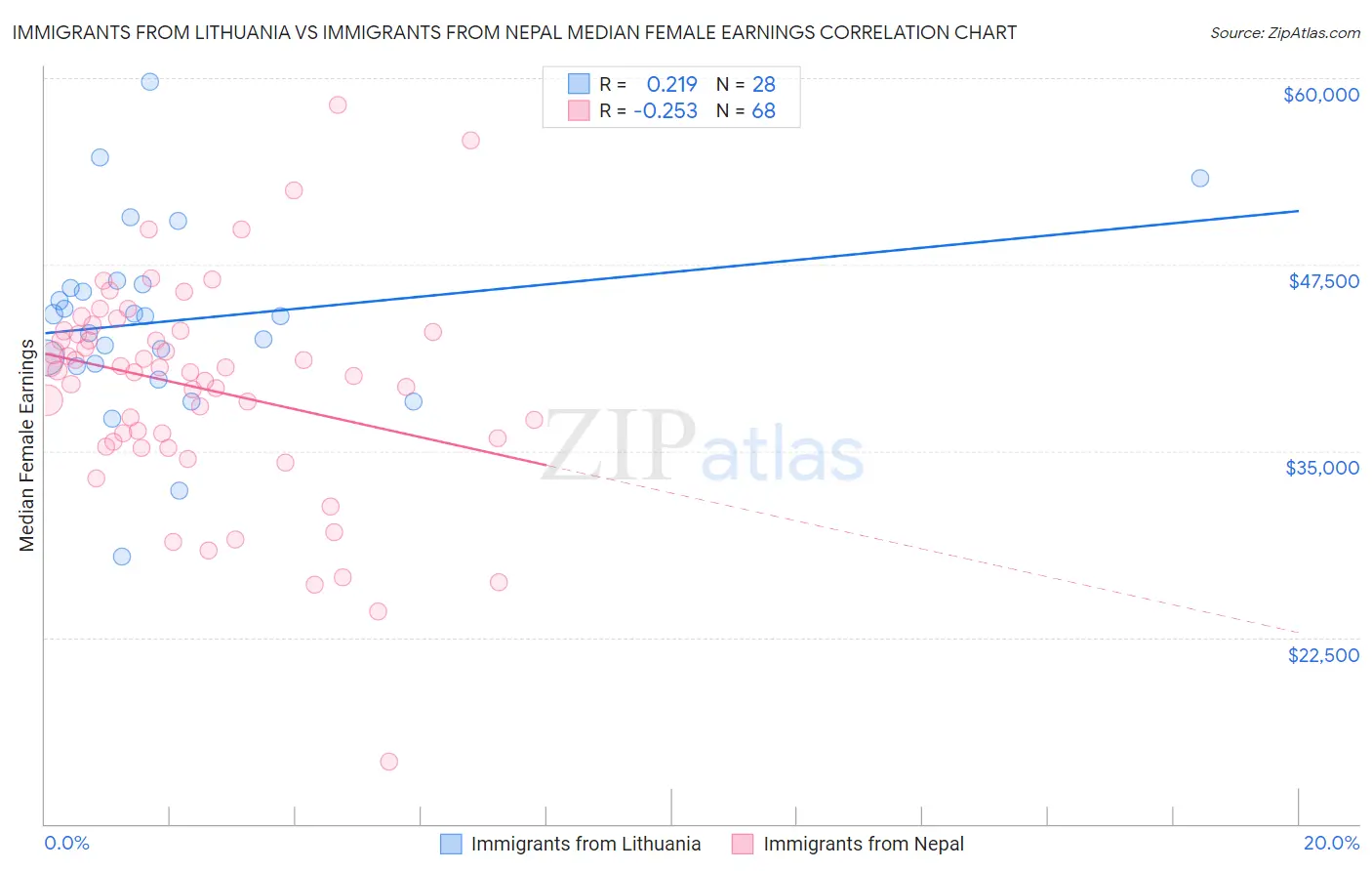 Immigrants from Lithuania vs Immigrants from Nepal Median Female Earnings