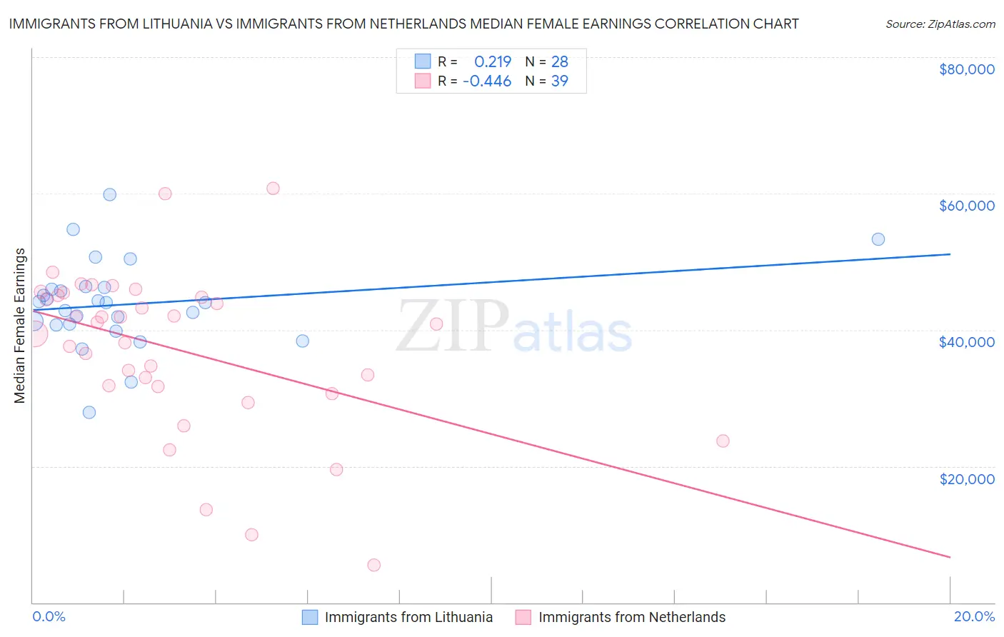 Immigrants from Lithuania vs Immigrants from Netherlands Median Female Earnings