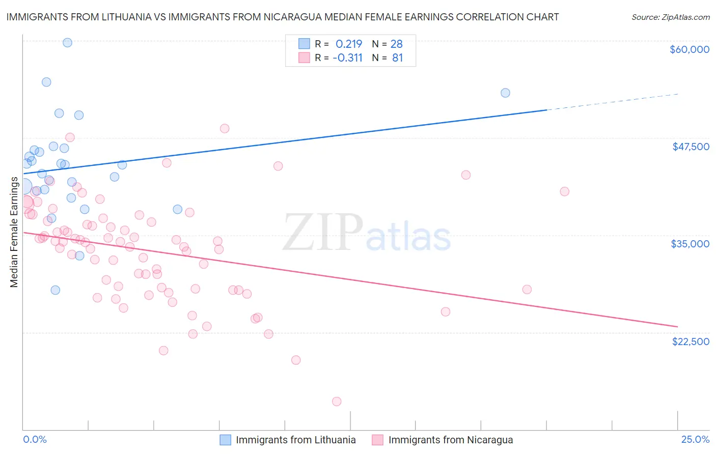 Immigrants from Lithuania vs Immigrants from Nicaragua Median Female Earnings