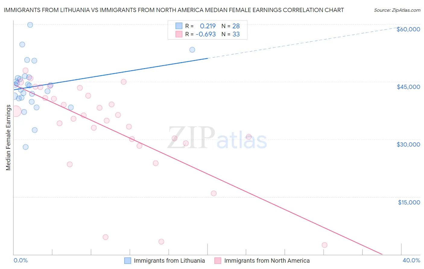 Immigrants from Lithuania vs Immigrants from North America Median Female Earnings