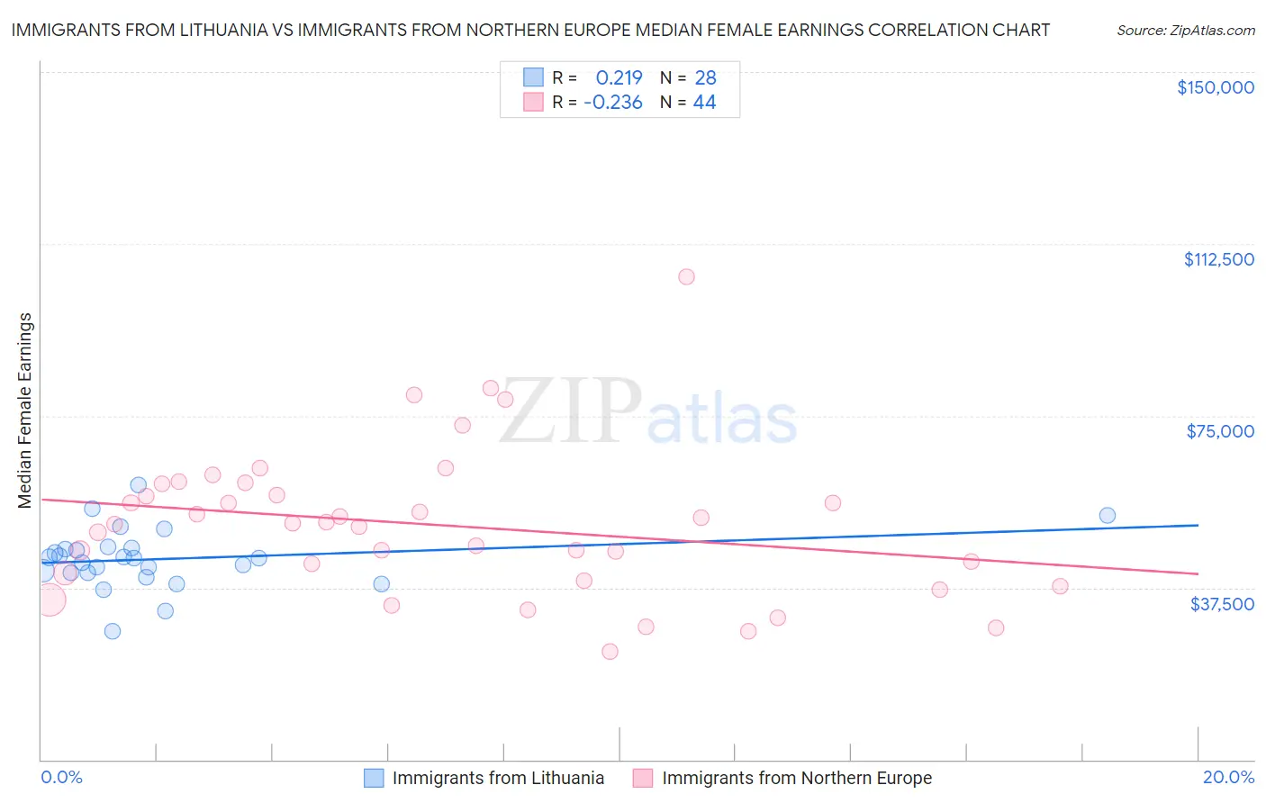 Immigrants from Lithuania vs Immigrants from Northern Europe Median Female Earnings