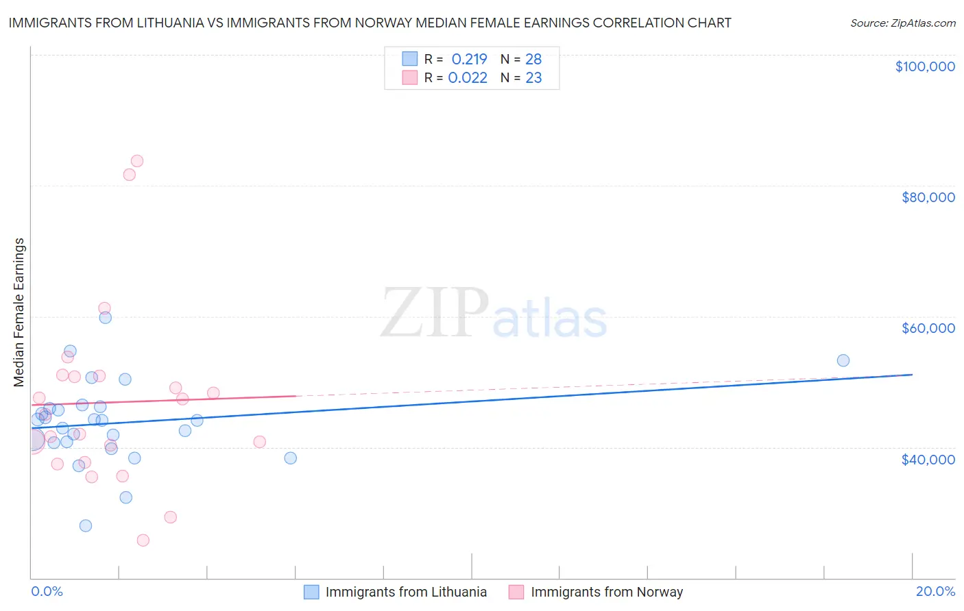 Immigrants from Lithuania vs Immigrants from Norway Median Female Earnings