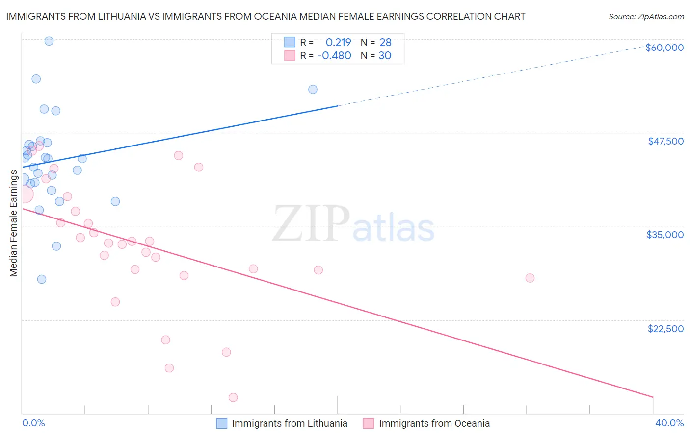 Immigrants from Lithuania vs Immigrants from Oceania Median Female Earnings