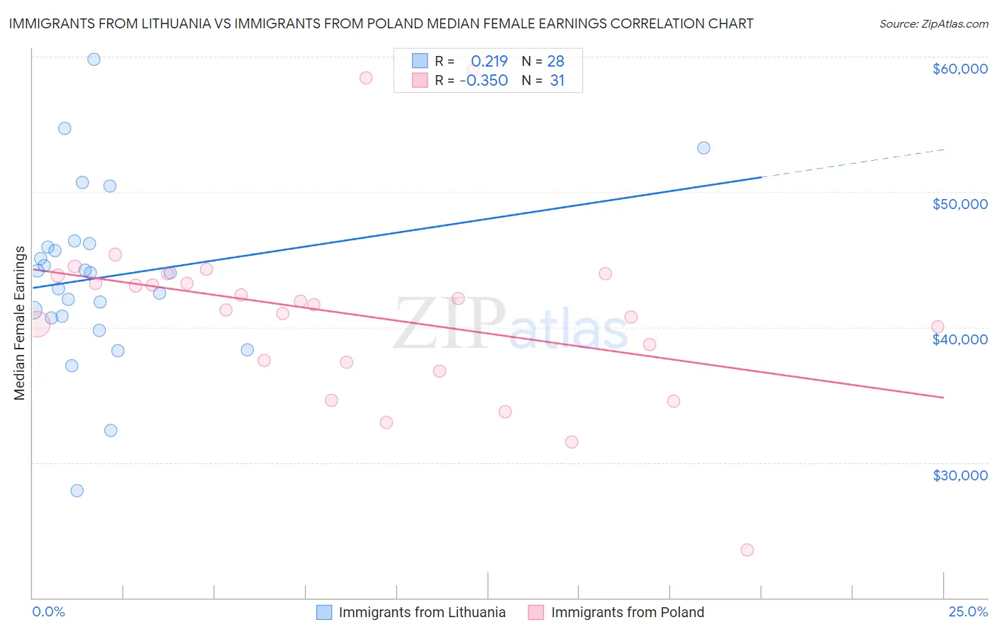 Immigrants from Lithuania vs Immigrants from Poland Median Female Earnings