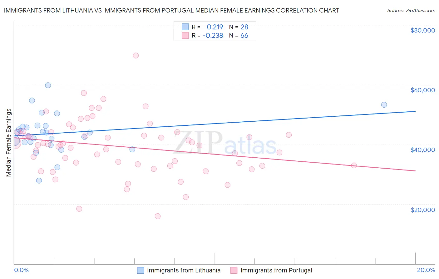 Immigrants from Lithuania vs Immigrants from Portugal Median Female Earnings