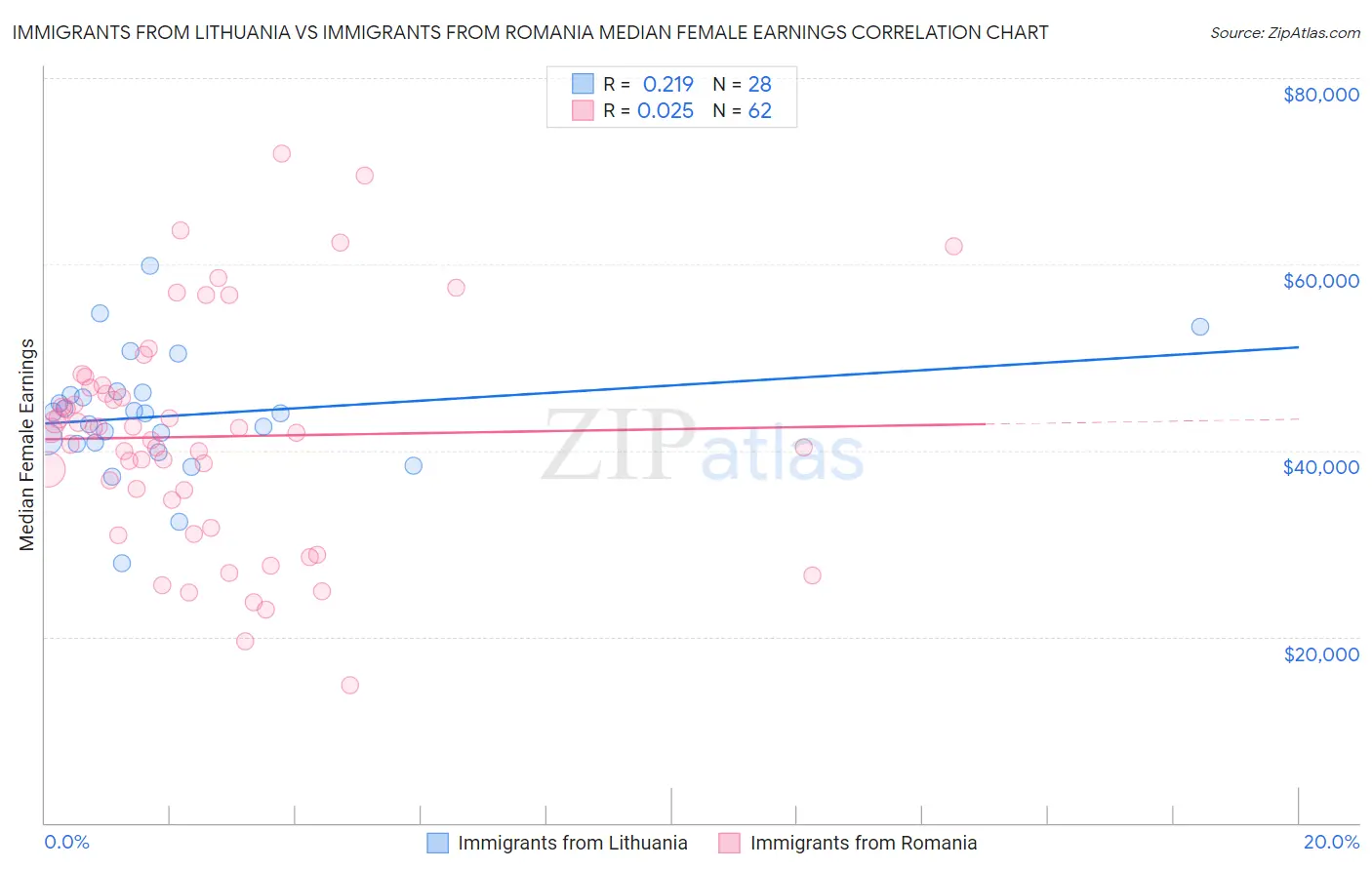 Immigrants from Lithuania vs Immigrants from Romania Median Female Earnings
