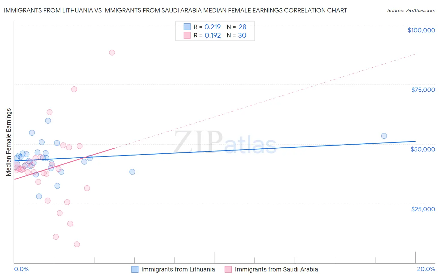 Immigrants from Lithuania vs Immigrants from Saudi Arabia Median Female Earnings