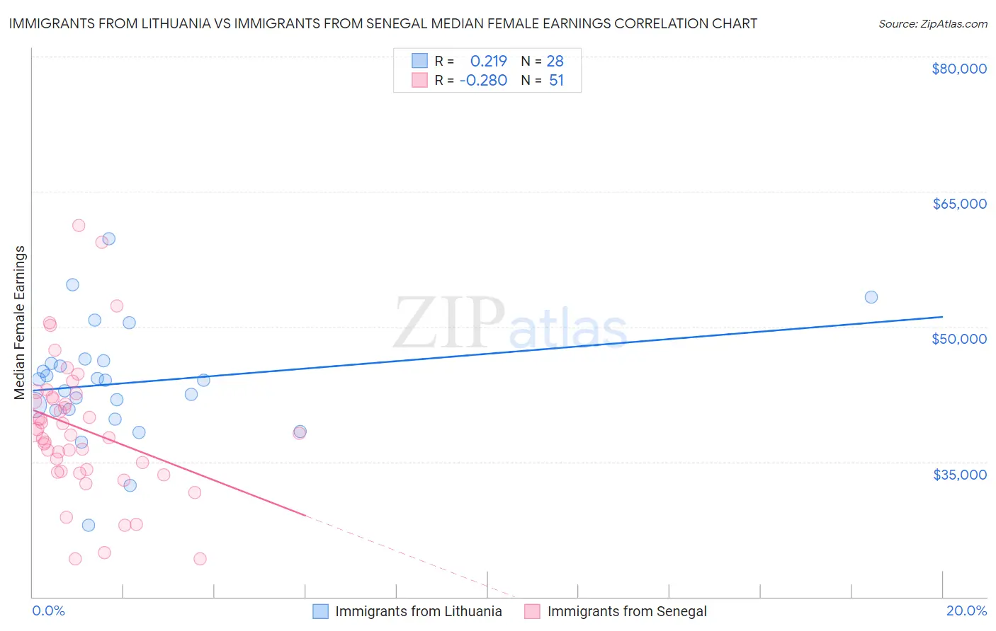 Immigrants from Lithuania vs Immigrants from Senegal Median Female Earnings